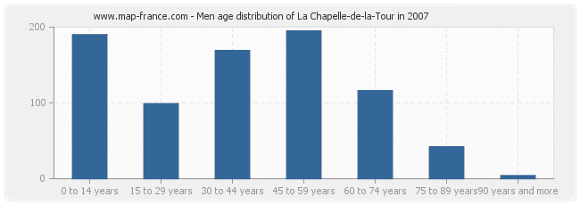 Men age distribution of La Chapelle-de-la-Tour in 2007